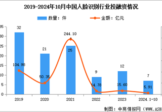 2024年中國人臉識別市場規模預測及行業投融資分析（圖）