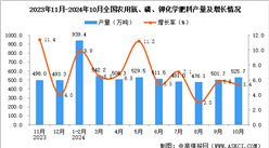 2024年10月全國農用氮、磷、鉀化學肥料產量數據統計分析