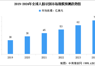 2024年中國人臉識別產業鏈圖譜研究分析（附產業鏈全景圖）