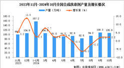 2024年10月全國合成洗滌劑產量數據統計分析