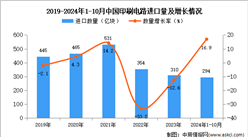 2024年1-10月中國印刷電路進口數據統計分析：進口量同比增長16.9%