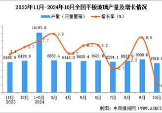 2024年10月全國平板玻璃產量數據統計分析