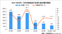 2024年1-10月中國電動手表進口數據統計分析：進口量同比下降17.3%