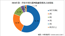 2024年第三季度中國互聯網行業投融資分析：融資金額環比回升（圖）