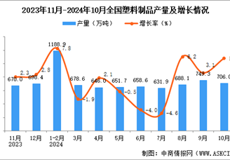 2024年10月全國塑料制品產量數據統計分析