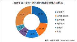 2024年第三季度中國互聯網行業投融資及融資領域分析（圖）