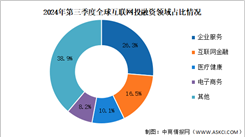 2024年第三季度全球互聯網行業投融資及融資領域分析（圖）