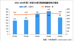 2024年第三季度全球互聯網行業投融資及輪次分析（圖）