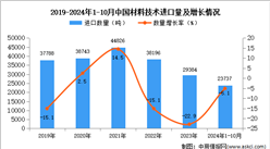 2024年1-10月中國材料技術進口數據統計分析：進口量同比下降5.1%