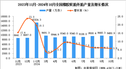 2024年10月全國橡膠輪胎外胎產量數據統計分析