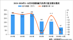 2024年1-10月中國機械手表進口數據統計分析：進口量87萬只