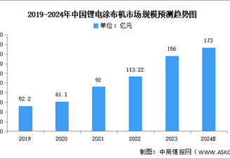 2024年鋰電涂布機及注液機市場規模預測分析（圖）