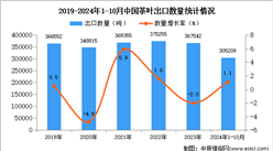 2024年1-10月中國茶葉出口數據統計分析：出口量小幅增長