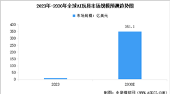 2024年全球及中國AI玩具市場規模預測分析（圖）