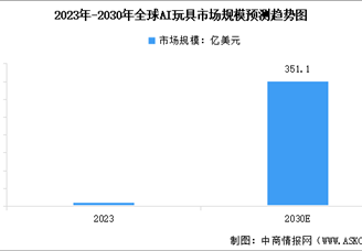 2024年全球及中國AI玩具市場規模預測分析（圖）