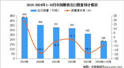 2024年1-10月中國糧食出口數據統計分析：出口量同比下降9.1%