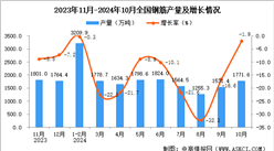2024年10月全國鋼筋產量數據統計分析