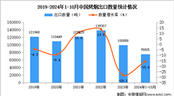 2024年1-10月中國烤煙出口數據統計分析：出口量同比下降15.6%