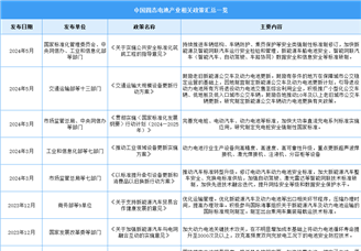 2024年中國固態電池行業最新政策匯總一覽（圖）