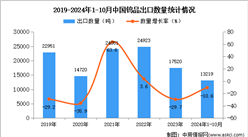 2024年1-10月中國鎢品出口數據統計分析：出口量同比下降10.6%