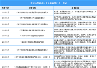 2024年中國環保設備行業最新政策匯總一覽（表）