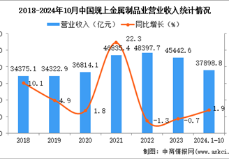 2024年1-10月中國金屬制品業經營情況：利潤同比下降3.6%