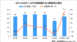 2024年1-10月中國果蔬汁出口數據統計分析：出口量同比增長71.3%