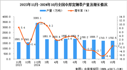 2024年10月全國中厚寬鋼帶產量數據統計分析