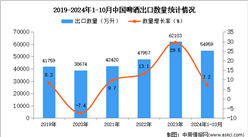 2024年1-10月中國啤酒出口數據統計分析：出口量同比增長7.2%