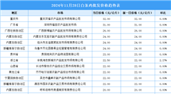 2024年11月29日全國各地最新白條雞價格行情走勢分析