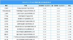 2024年11月29日全國各地最新大米價格行情走勢分析