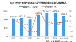 2024年1-10月中國化學纖維制造業經營情況：利潤同比增長38.3%