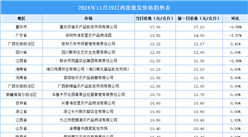 2024年11月30日全國各地最新雞蛋價格行情走勢分析