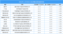 2024年11月30日全國各地最新白條雞價格行情走勢分析