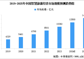 2025年中國智慧旅游市場規模及行業發展前景預測分析（圖）
