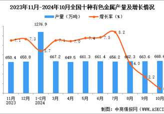 2024年10月全國十種有色金屬產量數據統計分析