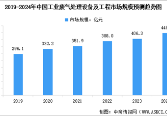 2025年中國環保設備行業產值及行業發展前景預測分析（圖）