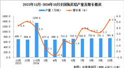 2024年10月全國氧化鋁產量數據統計分析