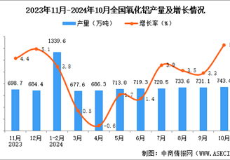 2024年10月全國氧化鋁產量數據統計分析