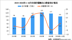 2024年1-10月中國檸檬酸出口數據統計分析：出口量同比增長3%