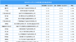 2024年12月2日全國各地最新雞蛋價格行情走勢分析