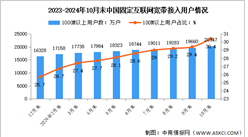 2024年1-10月中國通信業固定互聯網接入用戶及5G移動電話用戶分析（圖）