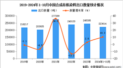 2024年1-10月中國合成有機染料出口數據統計分析：出口量同比增長10.3%