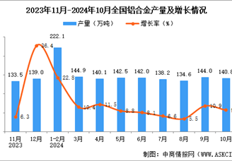 2024年10月全國鋁合金產量數據統計分析
