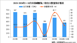 2024年1-10月中國磷酸氫二銨出口數據統計分析：出口量同比下降7.4%
