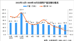 2024年10月全國鋅產量數據統計分析