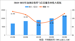 2024年深圳軟件與信息服務產業現狀分析（圖）