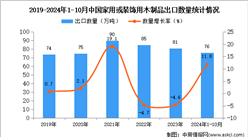 2024年1-10月中國家用或裝飾用木制品出口數據統計分析：出口量76萬噸
