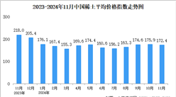 2024年11月中國稀土價格走勢分析：價格指數基本保持平穩