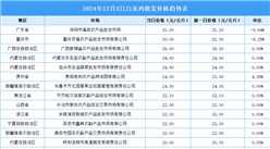 2024年12月4日全國各地最新白條雞價格行情走勢分析